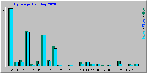 Hourly usage for May 2026