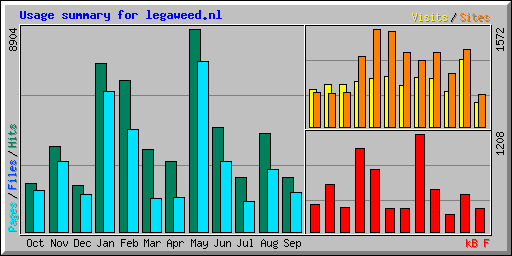 Usage summary for legaweed.nl